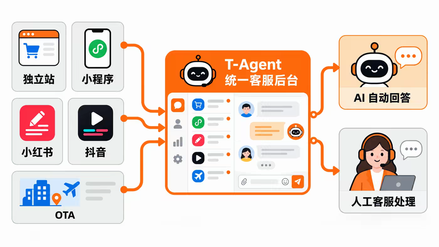 独立站、小程序、社交媒体和 OTA 的咨询汇入 T-Agent 统一客服后台
