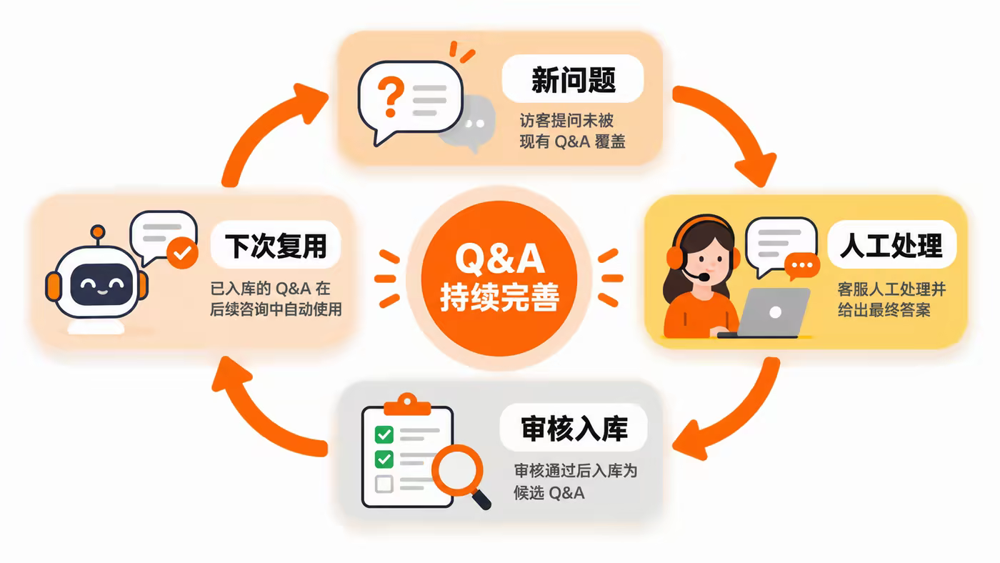 新问题经过人工处理和审核后成为 Q&A,并在下一次咨询中复用