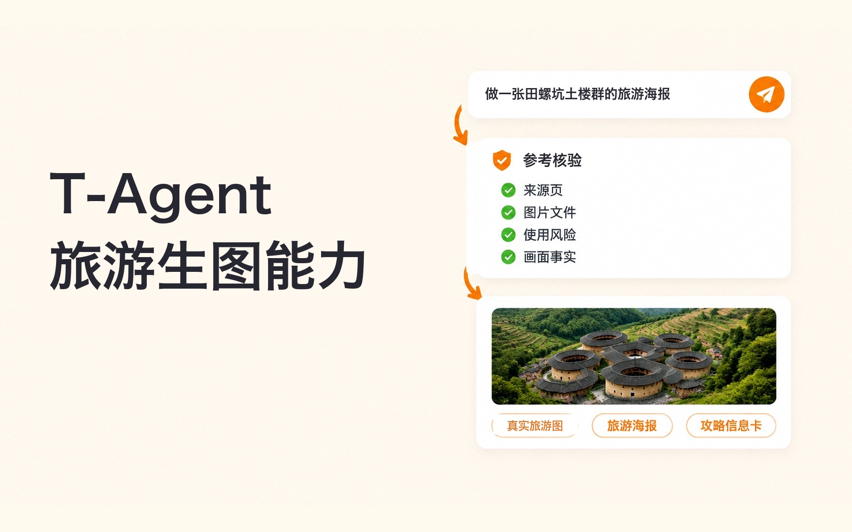 T-Agent travel image cover: the prompt "make a travel poster of Tianluokeng Tulou" passes four reference checks - source page, image file, usage risk and scene facts - and produces a real travel photo, a travel poster and a guide infographic